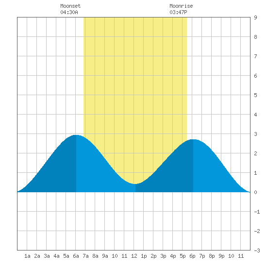 Haulover Pier tide chart for Monday, December 5, 2022