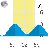 Haulover Pier tide chart for Wednesday, December 7, 2022