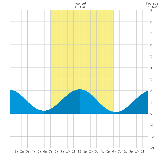 Haulover Pier tide chart for Friday, January 13, 2023