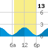 Haulover Pier tide chart for Friday, January 13, 2023