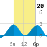 Haulover Pier tide chart for Friday, January 20, 2023
