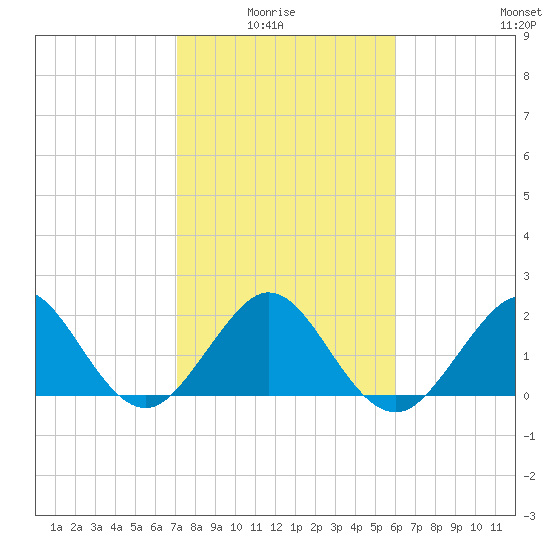 Haulover Pier tide chart for Thursday, January 26, 2023