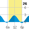 Haulover Pier tide chart for Thursday, January 26, 2023