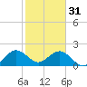 Haulover Pier tide chart for Tuesday, January 31, 2023
