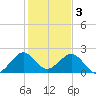 Haulover Pier tide chart for Tuesday, January 3, 2023