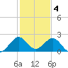 Haulover Pier tide chart for Wednesday, January 4, 2023