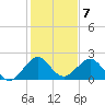 Haulover Pier tide chart for Saturday, January 7, 2023