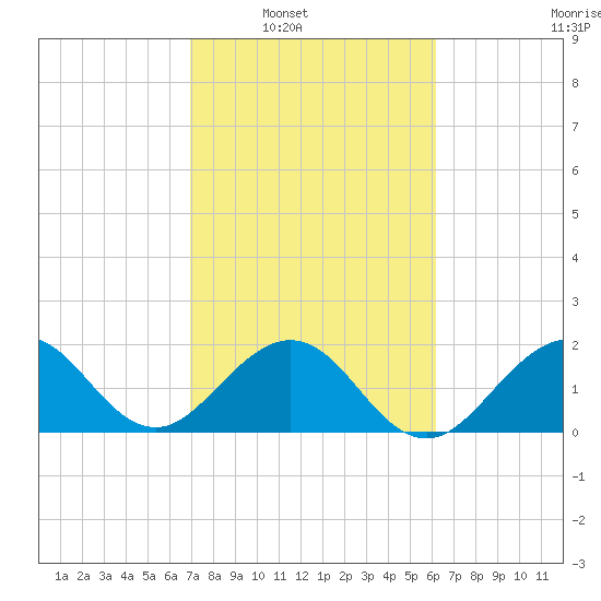 Haulover Pier tide chart for Saturday, February 11, 2023