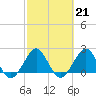Haulover Pier tide chart for Tuesday, February 21, 2023