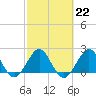 Haulover Pier tide chart for Wednesday, February 22, 2023
