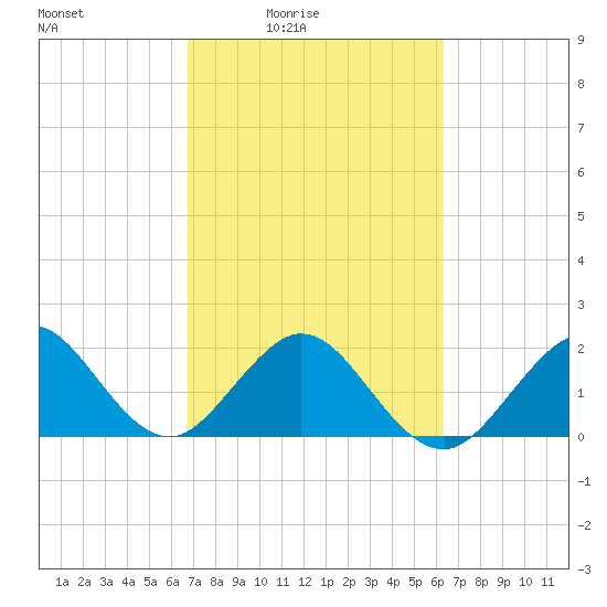 Haulover Pier tide chart for Saturday, February 25, 2023