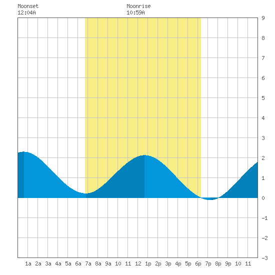 Haulover Pier tide chart for Sunday, February 26, 2023