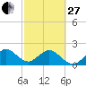 Haulover Pier tide chart for Monday, February 27, 2023