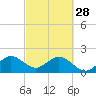 Haulover Pier tide chart for Tuesday, February 28, 2023
