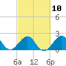 Haulover Pier tide chart for Friday, March 10, 2023