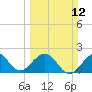 Haulover Pier tide chart for Sunday, March 12, 2023