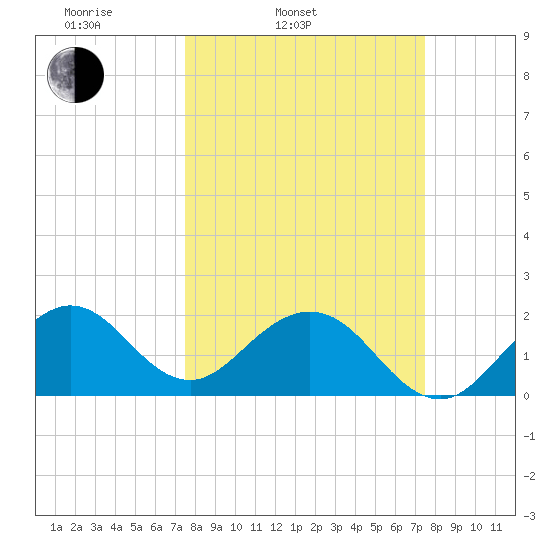 Haulover Pier tide chart for Tuesday, March 14, 2023