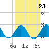 Haulover Pier tide chart for Thursday, March 23, 2023