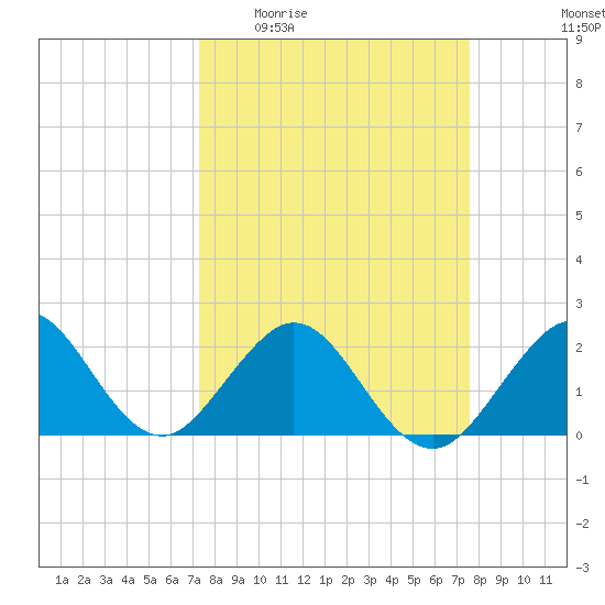 Haulover Pier tide chart for Saturday, March 25, 2023