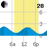 Haulover Pier tide chart for Tuesday, March 28, 2023