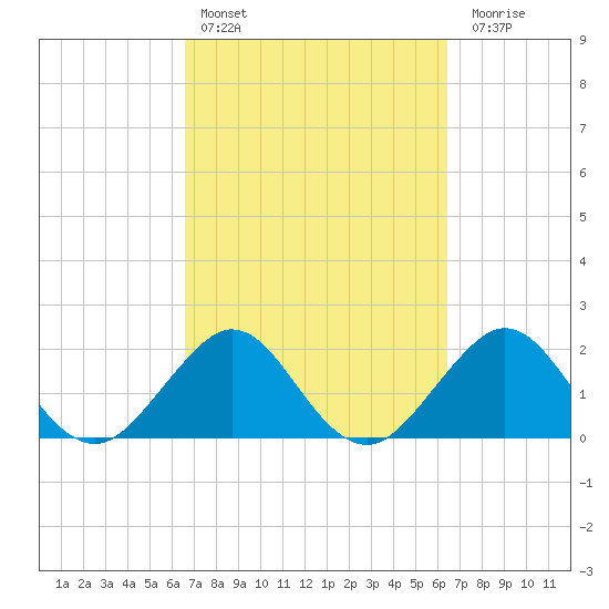 Haulover Pier tide chart for Wednesday, March 8, 2023