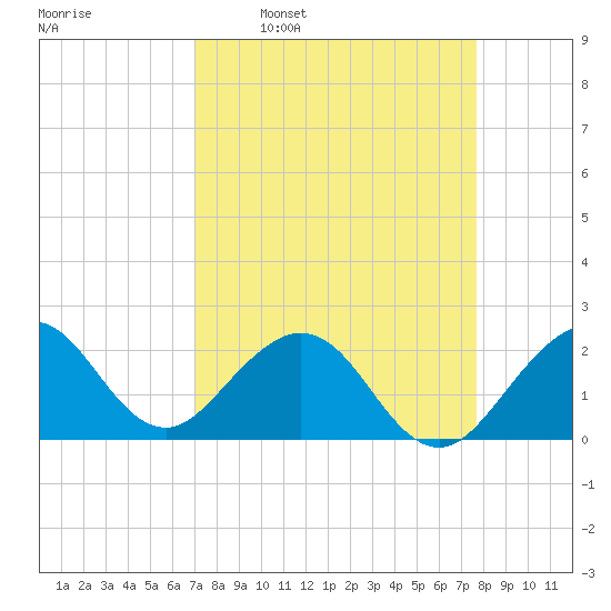 Haulover Pier tide chart for Monday, April 10, 2023