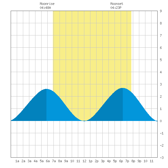 Haulover Pier tide chart for Sunday, April 16, 2023