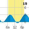 Haulover Pier tide chart for Wednesday, April 19, 2023