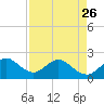 Haulover Pier tide chart for Wednesday, April 26, 2023