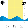 Haulover Pier tide chart for Thursday, April 27, 2023