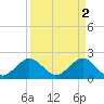 Haulover Pier tide chart for Sunday, April 2, 2023