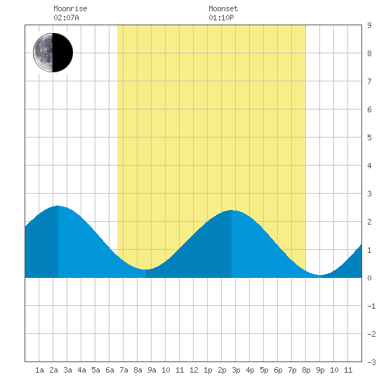Haulover Pier tide chart for Friday, May 12, 2023
