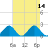 Haulover Pier tide chart for Sunday, May 14, 2023