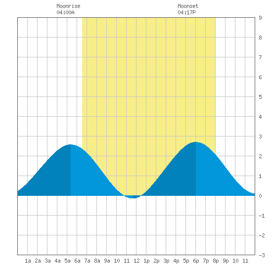 Haulover Pier tide chart for Monday, May 15, 2023