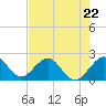 Haulover Pier tide chart for Monday, May 22, 2023