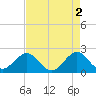 Haulover Pier tide chart for Tuesday, May 2, 2023