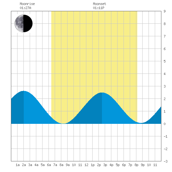 Haulover Pier tide chart for Saturday, June 10, 2023