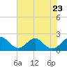 Haulover Pier tide chart for Friday, June 23, 2023