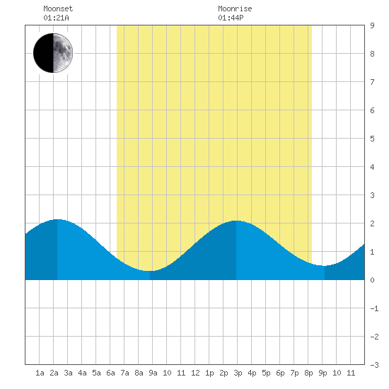 Haulover Pier tide chart for Monday, June 26, 2023