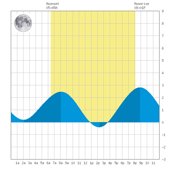 Haulover Pier tide chart for Saturday, June 3, 2023