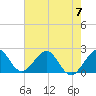 Haulover Pier tide chart for Wednesday, June 7, 2023