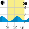 Haulover Pier tide chart for Tuesday, July 25, 2023