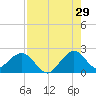Haulover Pier tide chart for Saturday, July 29, 2023