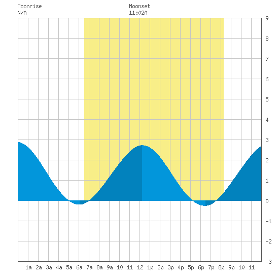 Haulover Pier tide chart for Friday, July 7, 2023