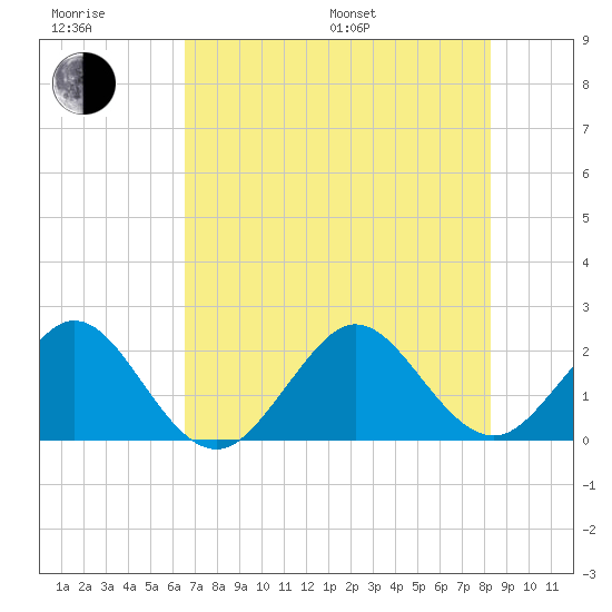 Haulover Pier tide chart for Sunday, July 9, 2023