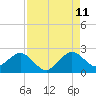 Haulover Pier tide chart for Friday, August 11, 2023