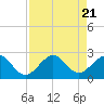 Haulover Pier tide chart for Monday, August 21, 2023