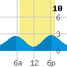 Haulover Pier tide chart for Sunday, September 10, 2023