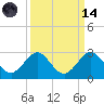 Haulover Pier tide chart for Thursday, September 14, 2023