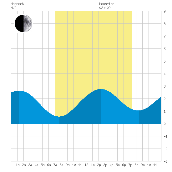 Haulover Pier tide chart for Friday, September 22, 2023